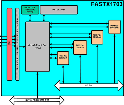 Alacron FastX1703 framPCIe frame grabber board diagram